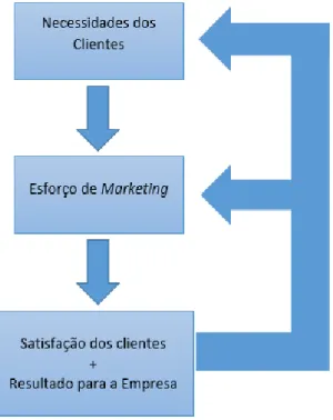 Figura 5: Necessidade de Clientes 