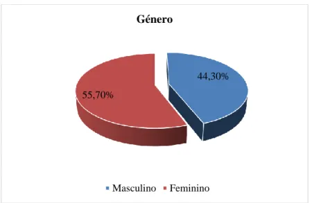 Figura 1: Distribuição do género da amostra 