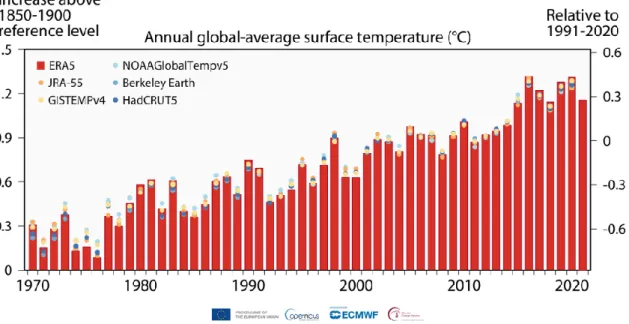 Figura 1.1. As médias anuais da temperatura global do ar a uma altura de dois metros estimam a  mudança desde o período pré-industrial (eixo esquerdo) em relação a 1991-2020 (eixo direito) de acordo 
