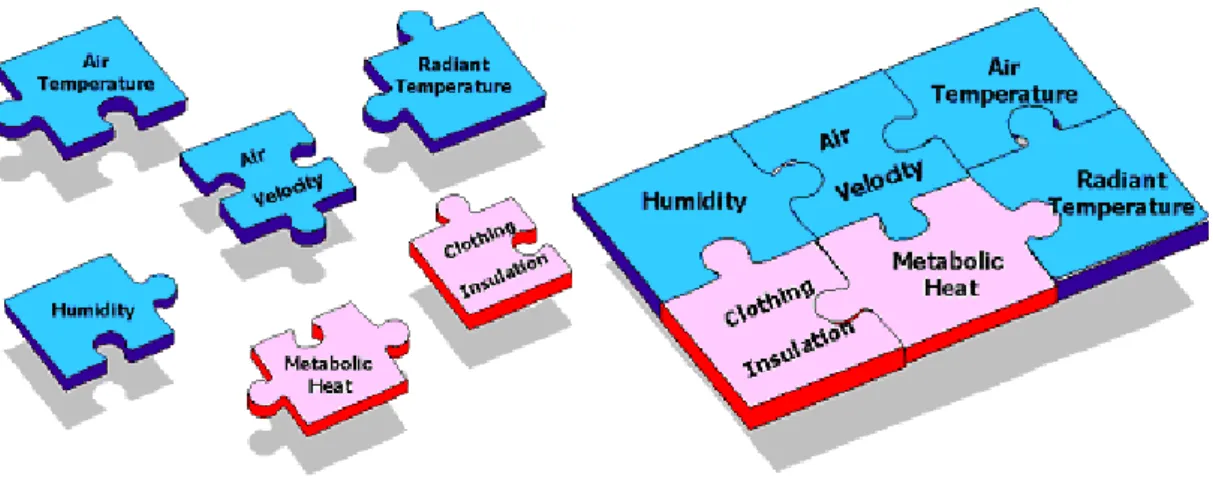 Figura 3.3. Quatro fatores ambientais (azul) e dois não ambientais ou pessoais (rosa) que afetam o  conforto térmico humano