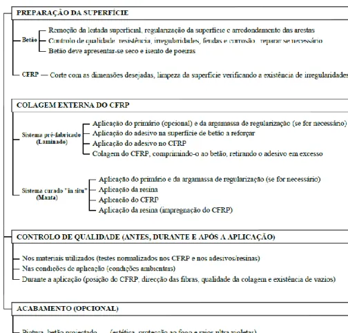 Figura 2.6 - Aplicação da técnica de colagem externa e procedimentos fundamentais de controlo de  qualidade da execução do reforço (Dias et al., 2006)