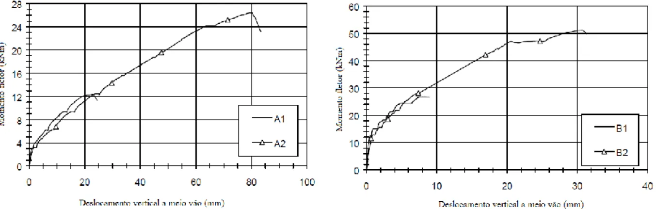Figura 2.11 - Momento fletor vs deslocamento a meio vão das vigas ensaiadas por Blaschko e Zilch  (1999)