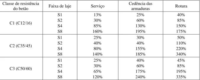 Tabela 2.8 - Aumento das cargas de serviço, cedência das armaduras e máxima (Bonaldo, 2008)