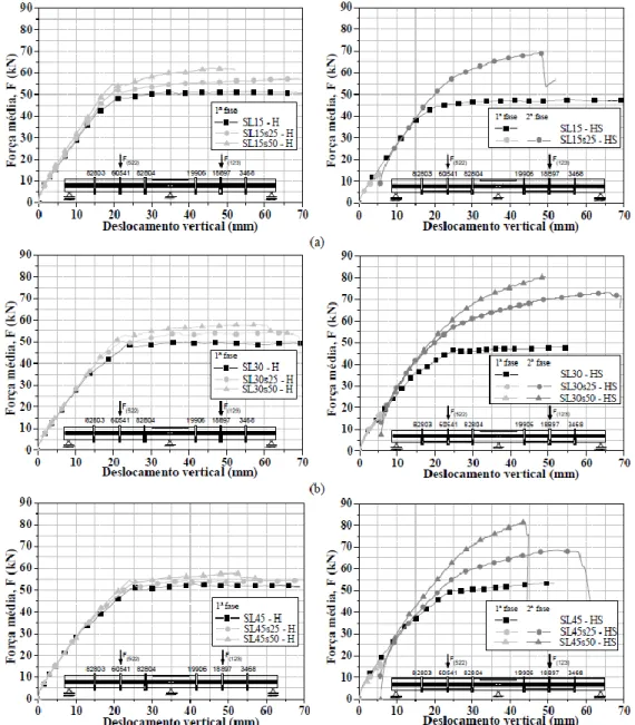Figura 2.16 - Curvas força média vs deslocamento vertical das faixas de laje ensaiadas por Dalfré e  Barros (2012)