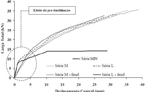 Figura 2.19 - Curvas médias carga total vs deslocamento central das faixas de laje ensaiadas por Dias  et al