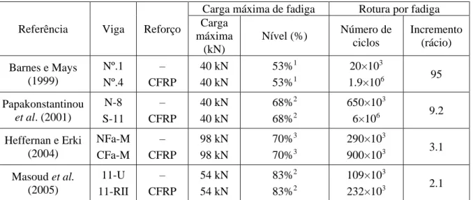 Tabela 2.16 - Incremento da resistência à fadiga de vigas de betão armado reforçadas com CFRP  (adaptado de Kim e Heffernan, 2008)