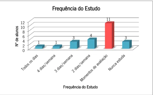 Gráfico 2 - Frequência do Estudo 0 