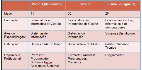 Tabela 1- Perfil dos peritos 