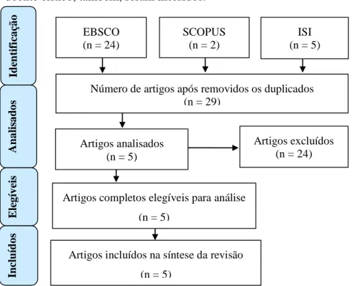 Figura 2-Fluxograma da identificação e seleção dos estudos incluídos