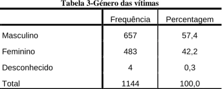 Gráfico 2-Percentagem de casos por tipo de meio de socorro 