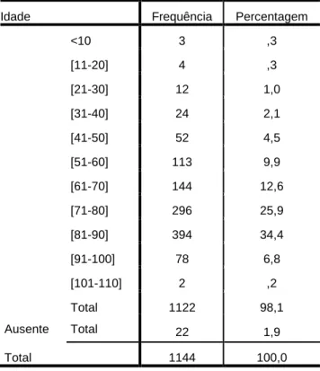 Tabela 4- Distribuição numérica e percentual da idade 