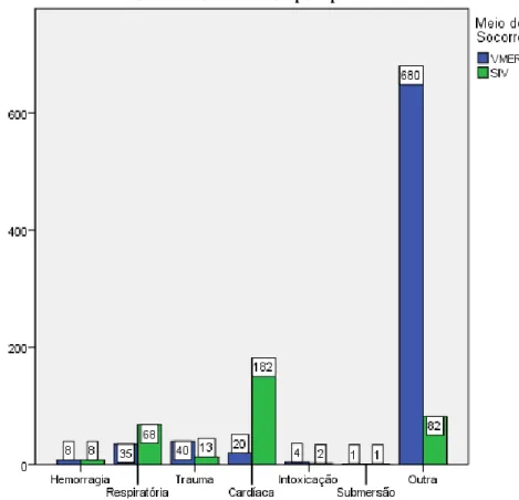 Gráfico 5-Causa de PCR por tipo de meio de socorro 