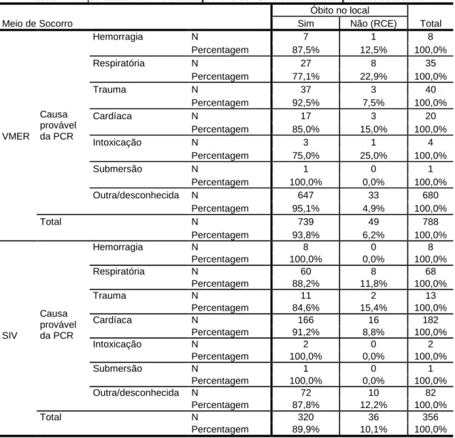 Tabela 6-Relação estatística entre a causa provável de PCR e óbitos no local por meio de socorro  Meio de Socorro 