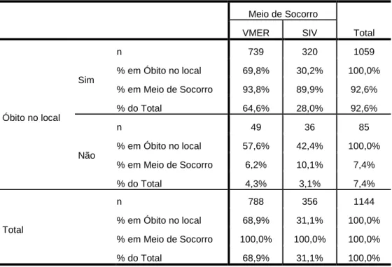 Tabela 7-Relação estatística entre óbito no local e meio de socorro envolvido  Meio de Socorro  Total VMER SIV  Óbito no local  Sim  n  739  320  1059 % em Óbito no local 69,8% 30,2%  100,0% % em Meio de Socorro 93,8% 89,9% 92,6% % do Total 64,6% 28,0% 92,