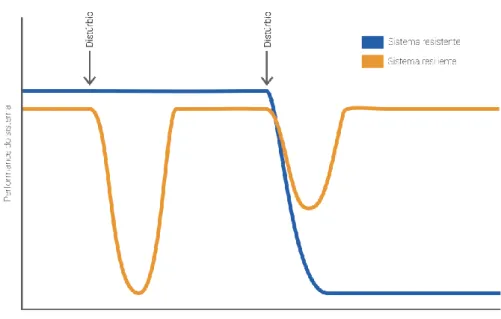 Figura 5- Gráfico simplificado que explica os conceitos de resistência e resiliência face à performance de  um sistema