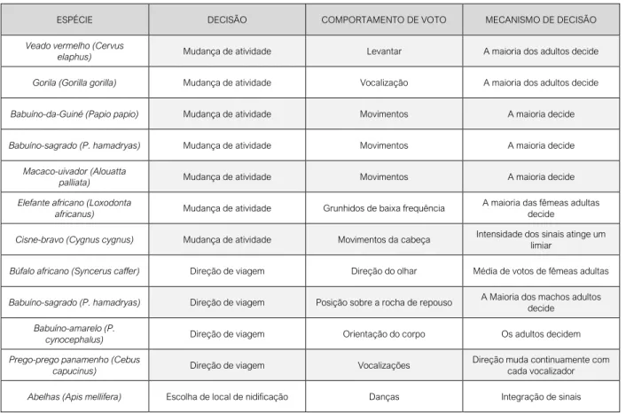 Tabela 1- Exemplos de decisões democráticas em sociedades animais. Adaptado de (L Conradt & Roper,  2003)