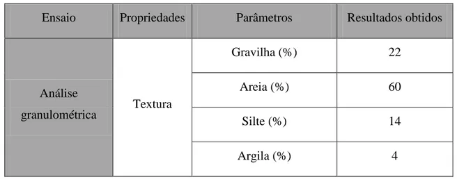 Tabela 3. 1: Análise do solo residual granítico do Minho (Faria, 2012)