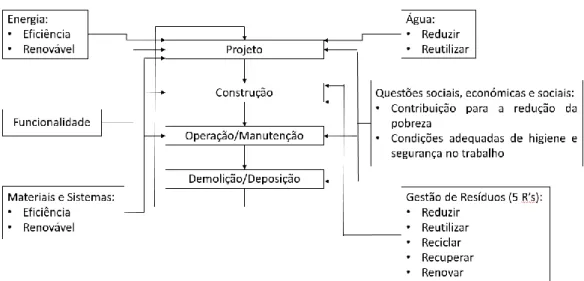 Tabela 2.3: Áreas de intervenção para uma construção sustentável (Adaptado de Pinheiro,  2006) 