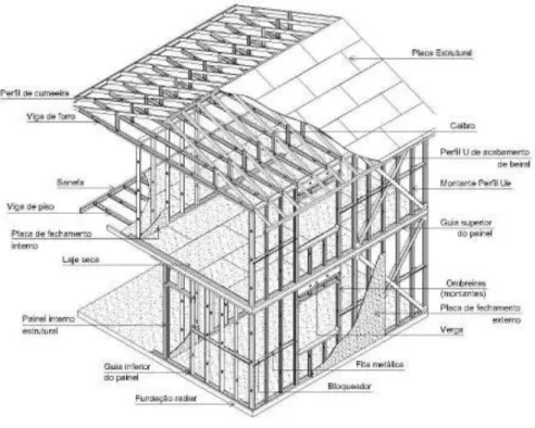 Figura 3.5: Estrutura típica de uma construção em LSF [13] 