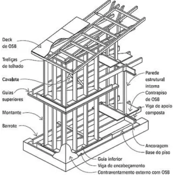 Figura 3.14: Esquema de montagem de uma habitação em madeira [19] 