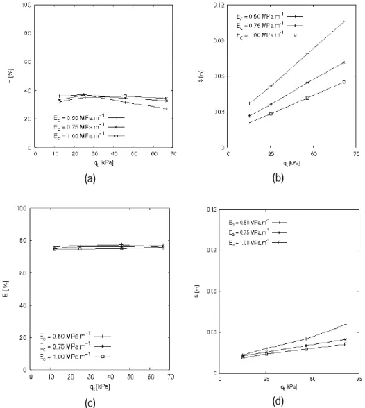 Figura 18 - Impacto da espessura da camada granular:(a) Evolução da eficácia em função da subcarga 