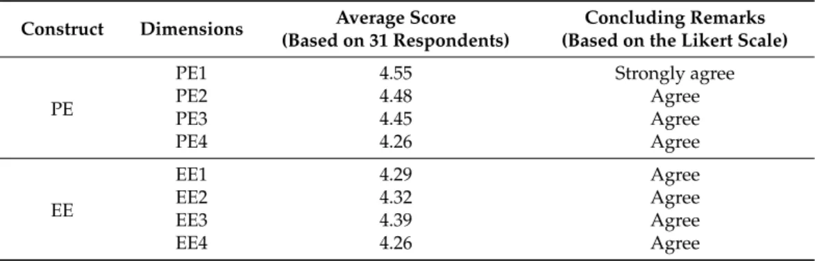 Table 2. Conclusion drawn from the data which were collected from the respondents.