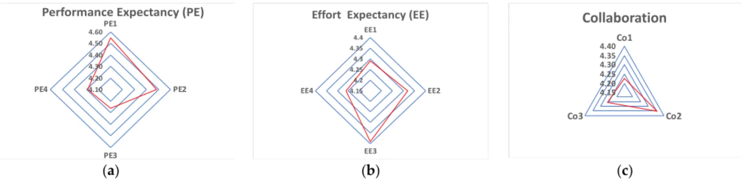 Figure 4. (a) Performance Expectancy, (b) Effort Expectancy and (c) Collaboration. 