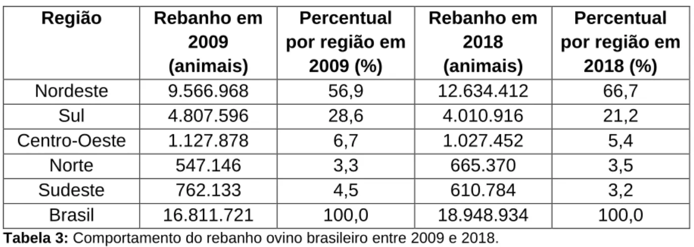 Tabela 3: Comportamento do rebanho ovino brasileiro entre 2009 e 2018. 