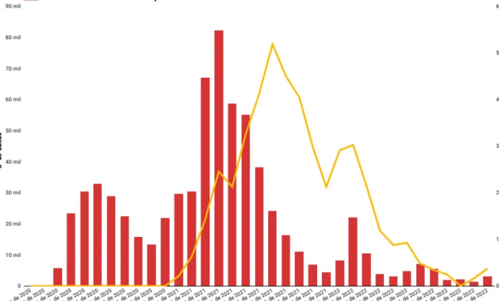 Figura 6 - Distribuição do número de mortes confirmadas por COVID-19 e de doses de vacinas aplicadas mensalmente no Brasil.