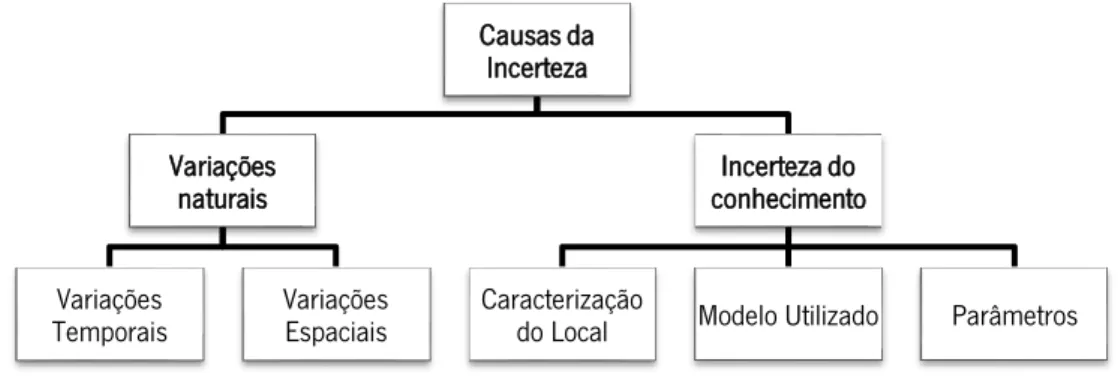 Figura 5 – Resumo das causas da incerteza. 