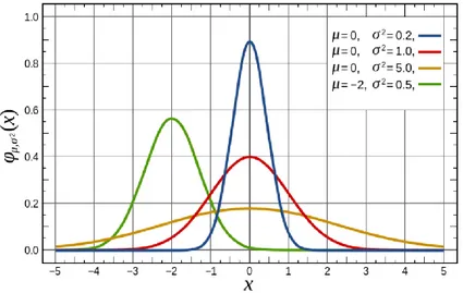 Figura 7 – Exemplos de distribuições probabilísticas normais. 