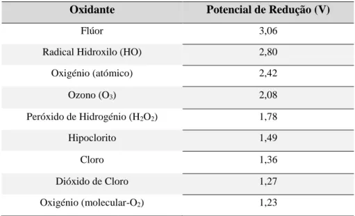 Tabela 4 Potencial Oxidativo de alguns agentes oxidantes   Oxidante  Potencial de Redução (V) 