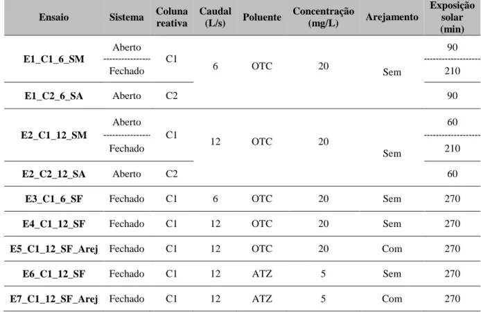 Tabela 18 Caracterização dos cenários de análise dos ensaios de filtração oxidativa 