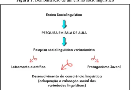 Figura 1: Demonstração de um ensino sociolinguístico 