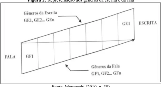 Figura 2: Representação dos gêneros da escrita e da fala 