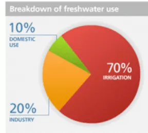 Figura 3 - Distribuição do uso da água doce no mundo (UNWater, 2014b) 