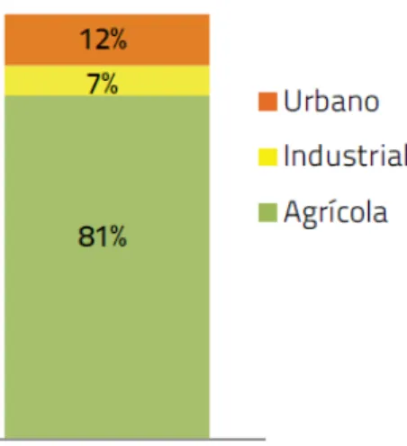 Figura 4 - Procura relativa de água por setor em Portugal (PNUEA, 2012) 