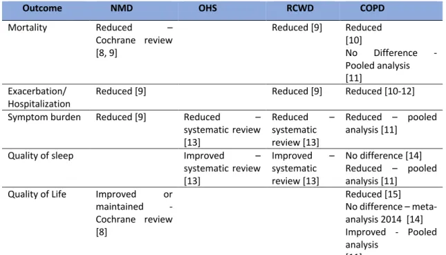 Table 1. Impact of home mechanical ventilation in different diseases 