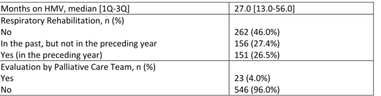Table 2 – Differences in clinical characteristics, criteria for initiation and adaptation settings  in patients started in stable and post exacerbation 