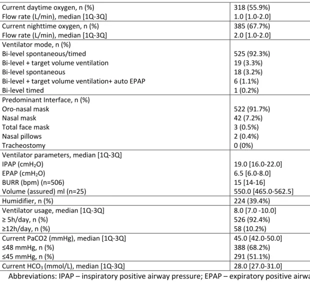 Table 3 – Current oxygen requirements and ventilation characteristics (n=569)  Current daytime oxygen, n (%) 