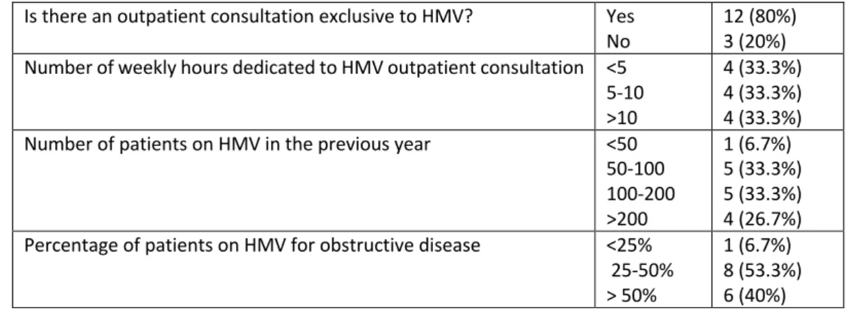 Table S2 - Comparison of patients' clinical and ventilatory characteristics related to smoking  status