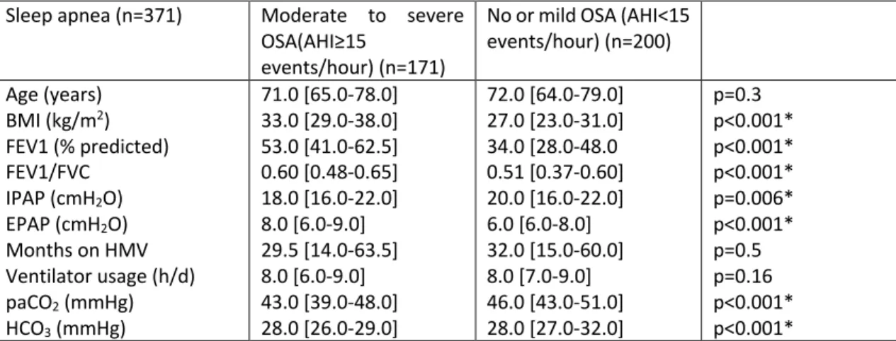 Table  S5  -  Comparison  of  patients'  clinical  and  ventilatory  characteristics  in  relation  to  duration of HMV 