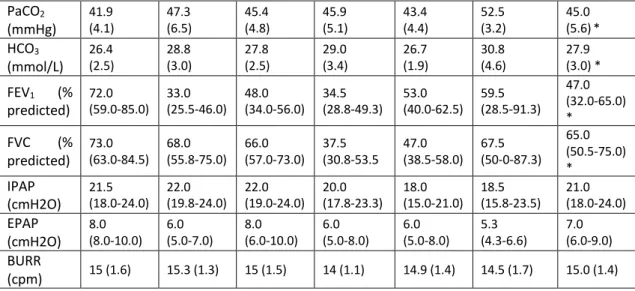 Table 1. Patients and ventilation characteristics 