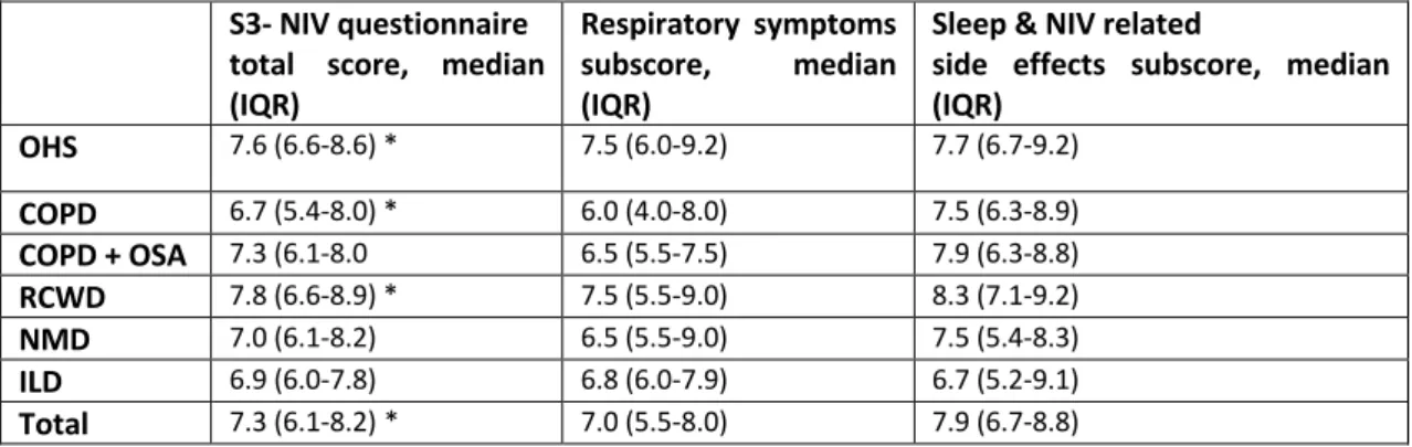 Table  2.  S3NIV  total  and  subscales’  results  according  to  pathology  groups.  *  Statistically  significant differences between disease groups (p&lt;0.05) 