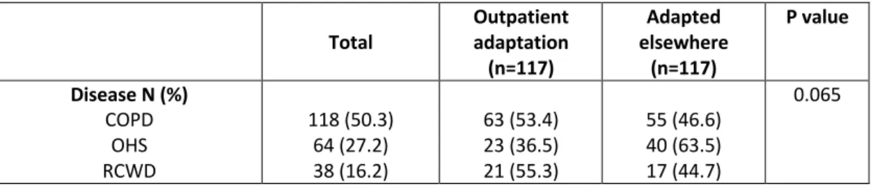 Table 1. Patients’ demographic and clinical characteristics and differences between patients  that started home mechanical ventilation in the outpatient clinic and elsewhere (n=235) 