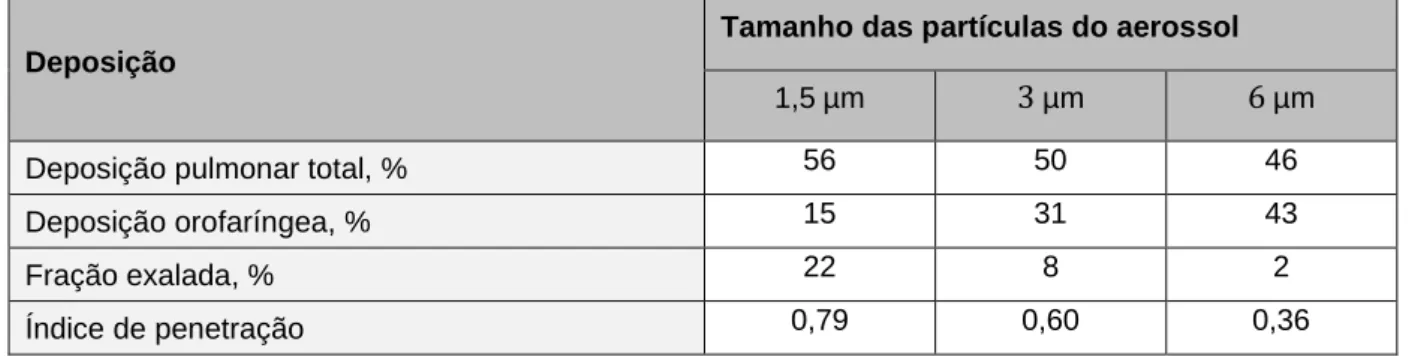 Tabela 2 – Variações na deposição de aerossóis salbutamol de acordo com o tamanho das partículas 