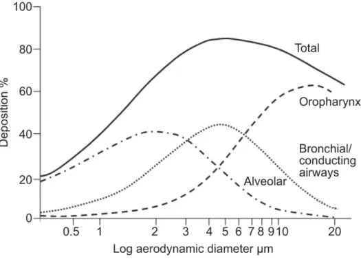 Gráfico 1 – Relação entre o diâmetro aerodinâmico das partículas de um aerossol e a deposição pulmonar 