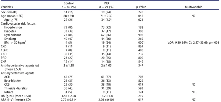 Table 1. Population demographics and comorbidities.