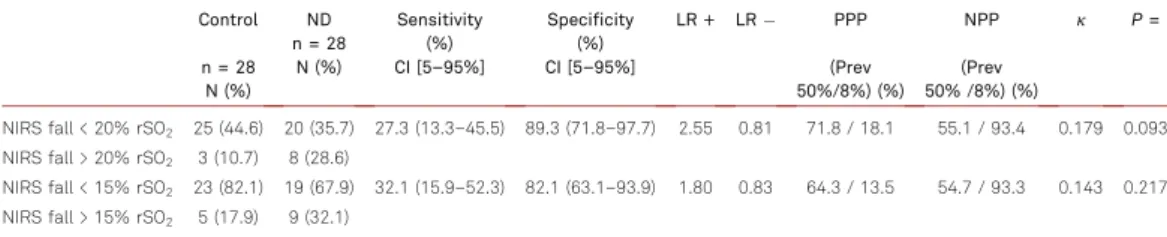 Table II. NIRS cerebral oximetry test evaluation.