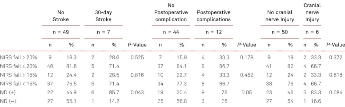 Table III. 30-Day adverse outcomes.